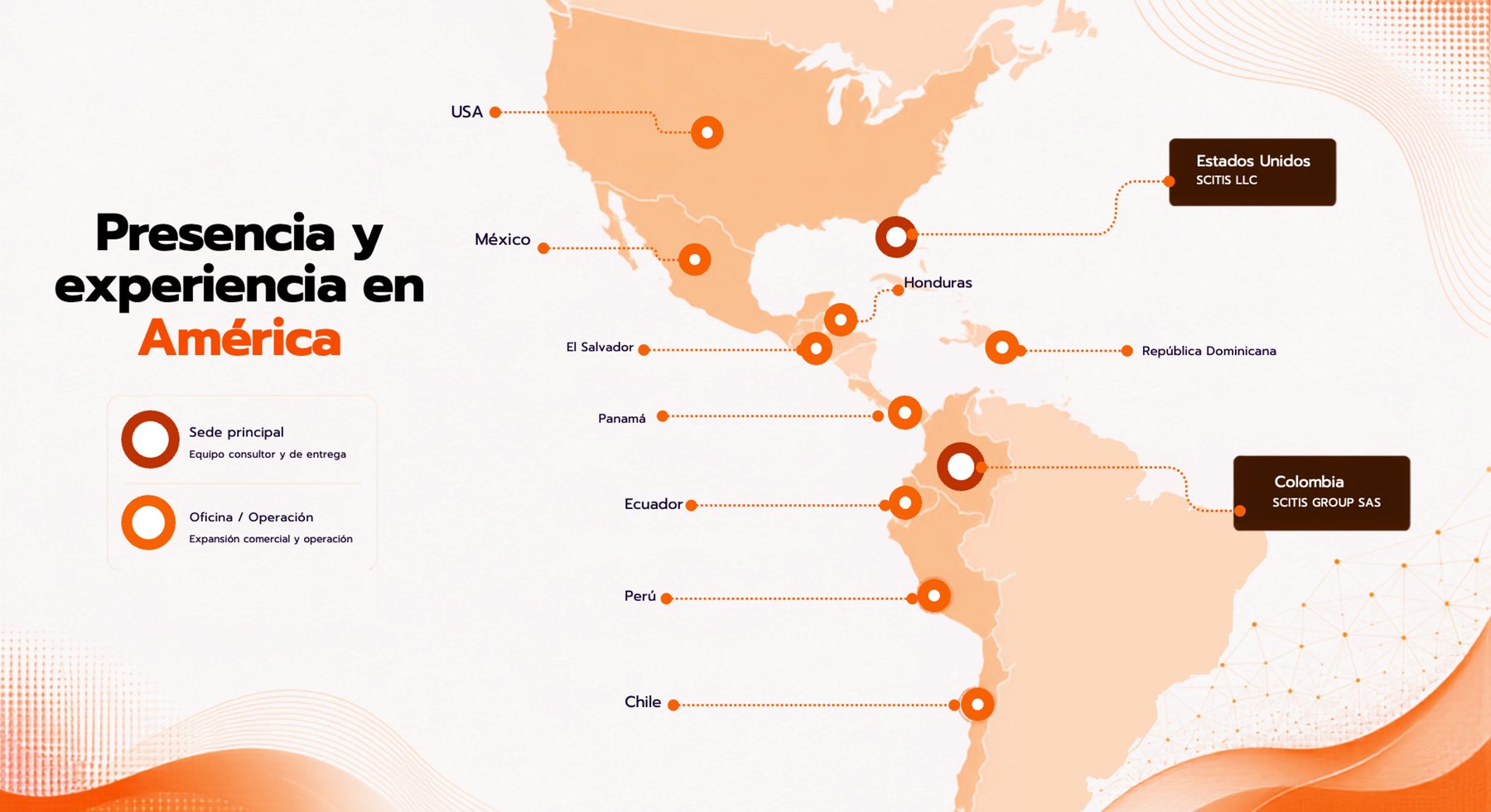 Mapa de América con la presencia de Scitis: sedes principales en Colombia (Scitis Group S.A.S.) y Estados Unidos (Scitis LLC), y oficina u operación en Estados Unidos, México, Honduras, El Salvador, República Dominicana, Panamá, Ecuador, Perú y Chile.